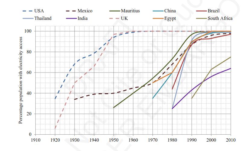 Many Countries have succeeded with Electrification Source:
