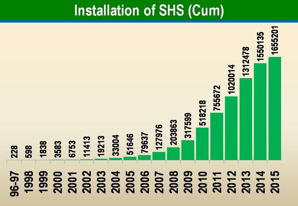 Solar Home Systems