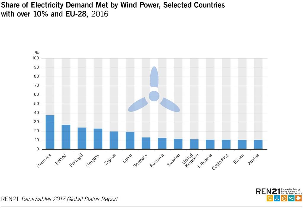 Wind Power At least 24 countries met 5% or more of their annual electricity demand