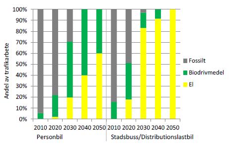 Andel av trafikarbete Personbilarnas (vänster) och stadsbussarnas och distributionsbilarnas (höger) trafikarbete fördelat på olika framdrift i