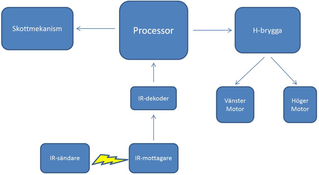 Motorn i geväret kräver en matningsspänning på 3V och är kopplad till batteriet via en spänningsregulator.