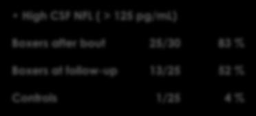 NFL/(ng/L) Boxers at follow-up 13/25 52 % Controls