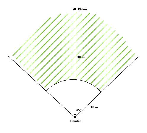 n= 10 Headings from 30 meter (goalkeeper kick) Zero 15-30