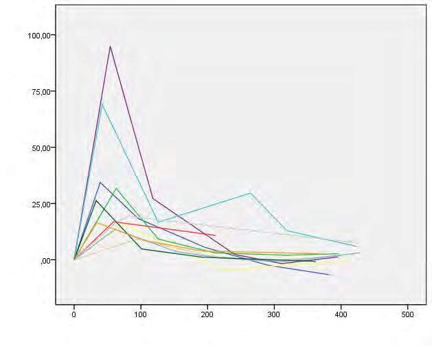 (phase 1b) A Change in NFL from baseline in CSF (ng/l) B Change in NFL from baseline in PB