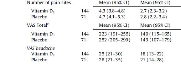 Baseline 16 weeks Pain 2014; 155:2591 8 D vitaminbrist eller inte? Beror på kalciumintag!
