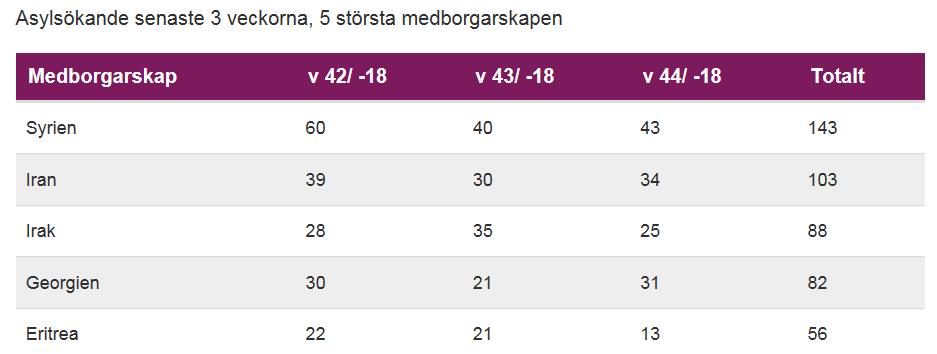 Asylsökande då och nu Hittills i år 18 003