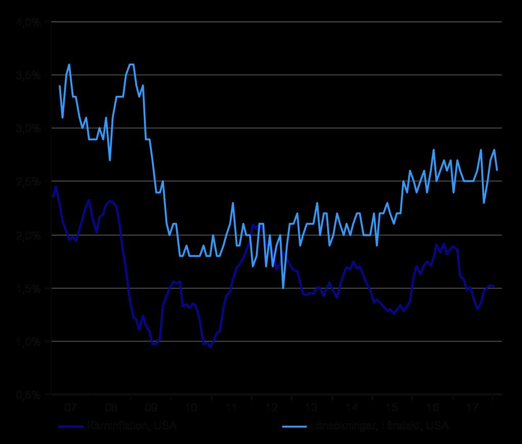 Räntemarknader Ränteoron satt på vänteläge Den värsta oron för högre inflation och räntor har lagt sig.