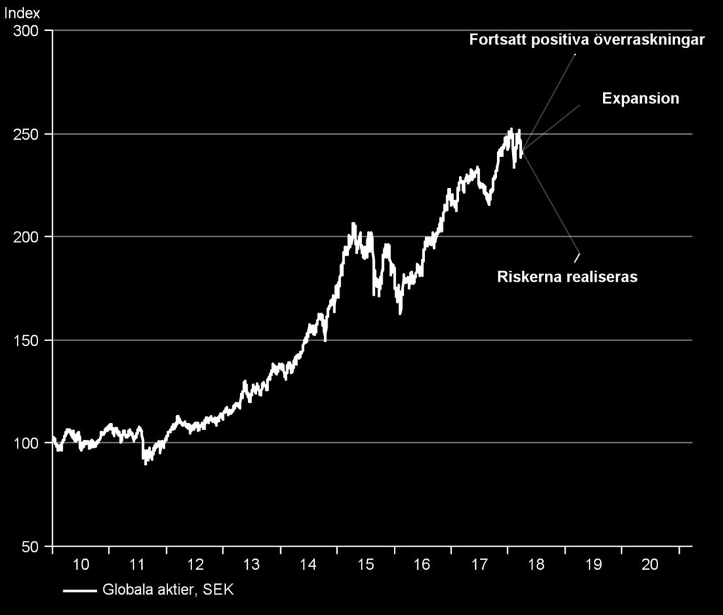 Fortsatta uppgångar troliga trots risker I nuläget ser vi ett antal risker som kan påverka utsikterna: Stigande inflation