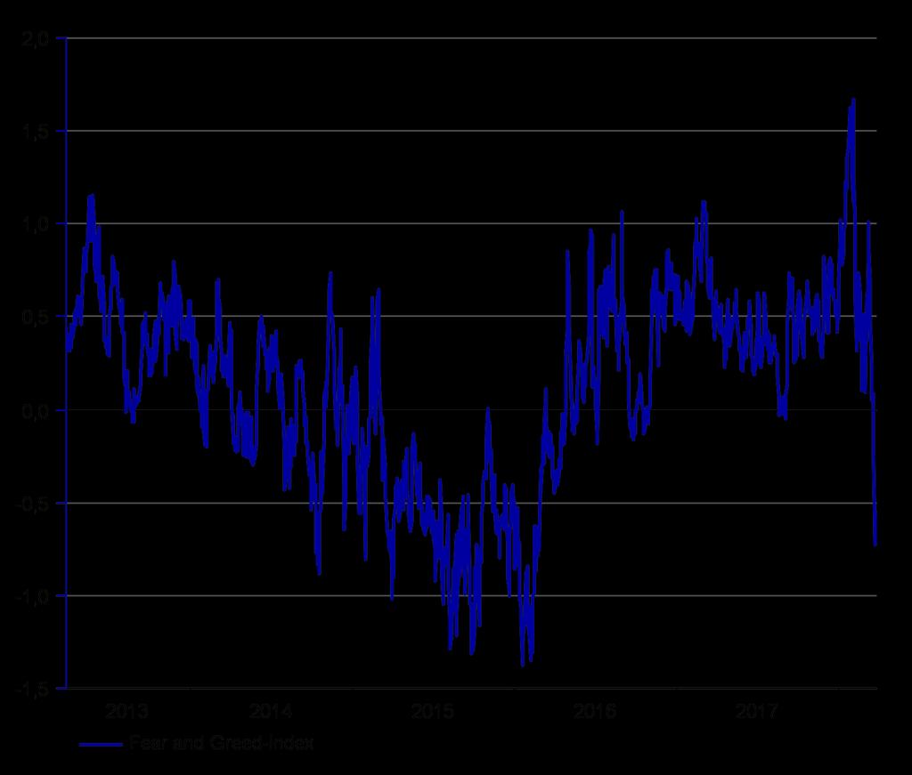 Sentiment Sentiment vs.