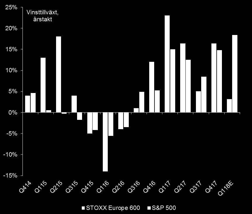 Vinster Förbered för ett rekordstarkt första kvartal i USA Vinstförväntningarna för Q1 ligger på runt 18 procent i USA, en siffra som troligen kommer att slås.