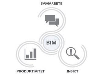 MERVÄRDE FÖR ENTREPRENÖREN MED BIM Byggbranschens olika aktörer jobbar ständigt med åtgärder för att öka kvalitet och effektivitet och på så sätt minska riskerna och öka intjäningen.