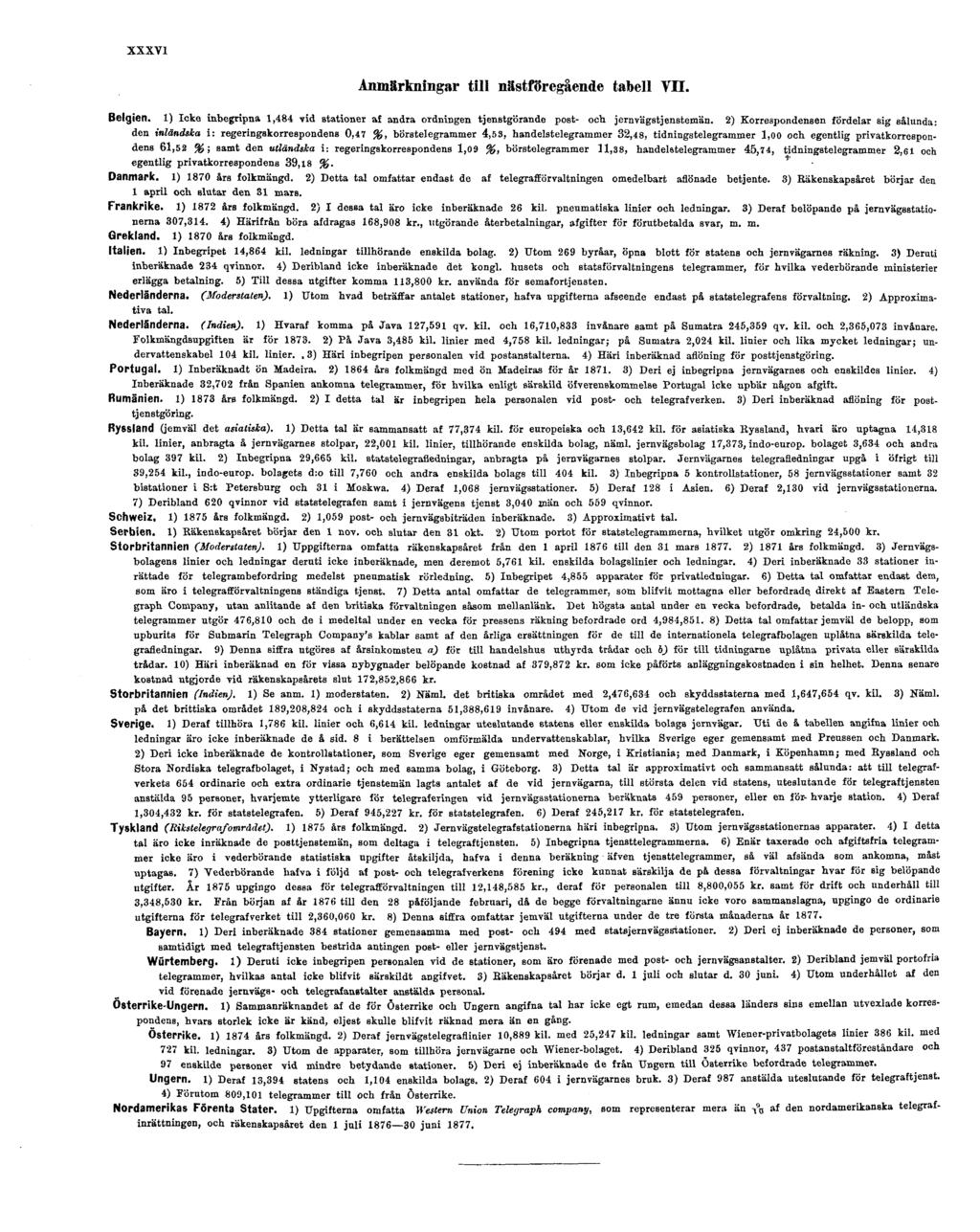 XXXVI Anmärkningar till nästföregående tabell VII. Belgien. 1) Icke inbegripna 1,484 vid stationer af andra ordningen tjenstgörande post- och jernvägstjenstemän.