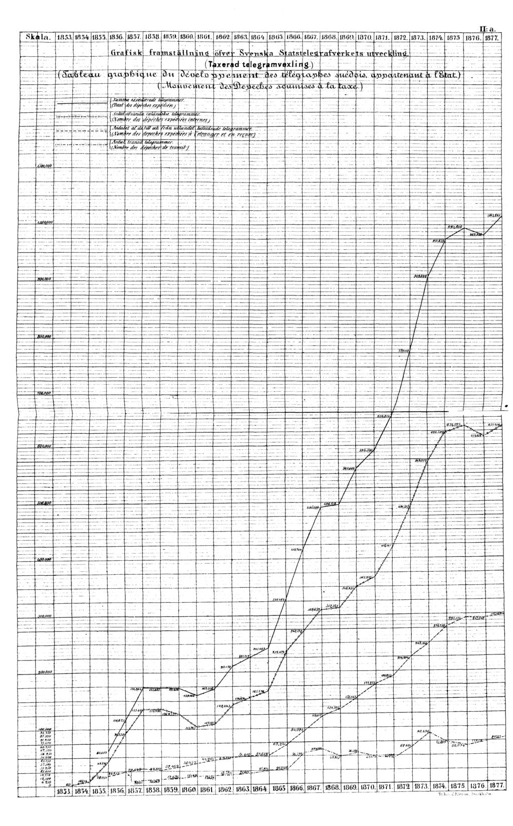 H: a. Grafisk framställning öfver Svenska Statstelegrafverkets utveckling. (Taxerad telegramvexling.