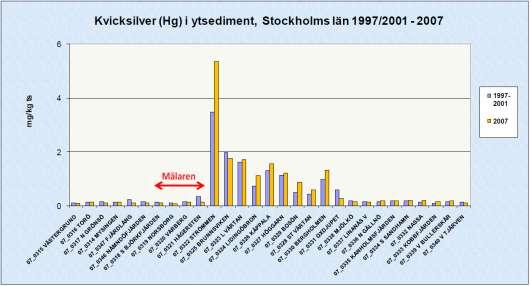 SID 5 (9) Resultaten för varje ämne visas också i stapeldiagram, figur 28 ur rapporten visar på kvicksilvers förekomst i sedimenten.