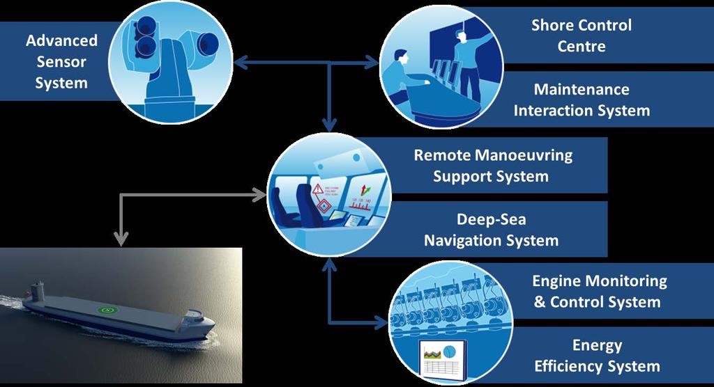 Systemelement Beslutstöd: Anti-collision/grounding Navigation Sensorer ombord och iland