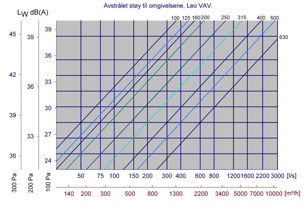 Diagram 23, Ø500 med lång ljuddämpare Diagram 24, Ø630 utan ljuddämpare LJUD ÖVERFÖRT GENOM HÖLJET Diagram 26 visar VAV-spjällets ljud överfört till omgivningen som funktion av luftmängd och