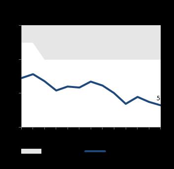 Kvartalet i korthet Intäkterna ökade med 10 procent till 284 Mkr (257). Förvaltningsresultatet ökade med 27 procent till 89 Mkr (70), motsvarande 0,36 kr per aktie (0,29).