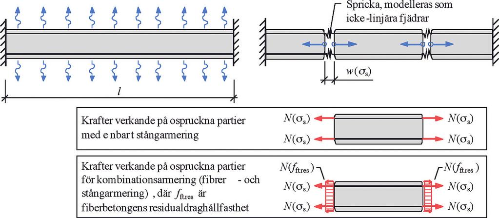 Figur 2: Samband mellan dragkraft och förlängning vid sprickbildning orsakad av: (a) yttre last och (b) av påtvingad förlängning, där (b-1) gäller för en stor armeringsmängd och (b-2) för en liten
