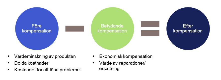 12 (93) Figur 2. Beräkningsmodell för ekonomisk konsumentskada Efter kompensation består av två delar: före kompensation och betydande kompensation.