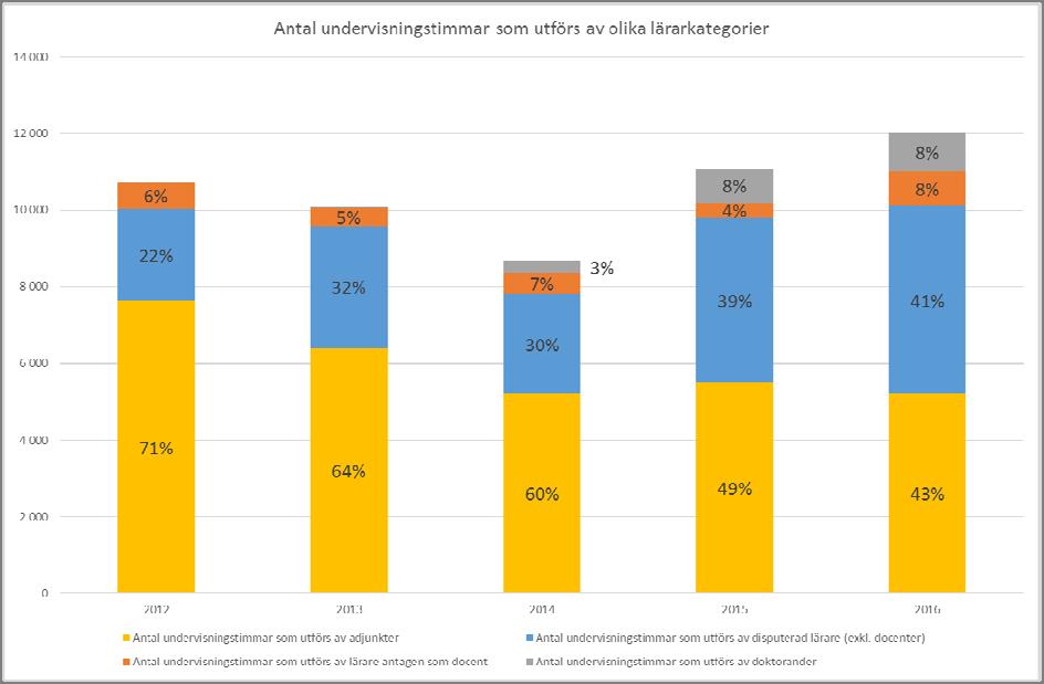 2. Institutionens kompetensbehov Bild 1: Andel undervisningstimmar som utförs av olika lärarkategorier.