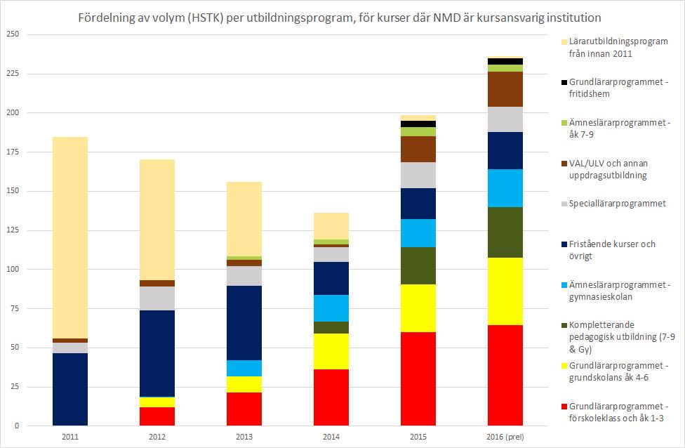 ytterligare några år så länge som antagningskullarna är större än avgångskullarna, för att därefter stabiliseras.