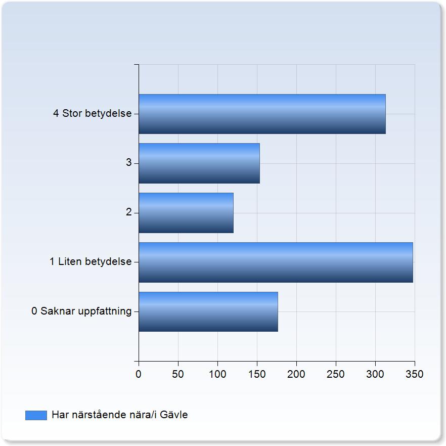 Har närstående nära/i Gävle Har närstående nära/i Gävle 4 Stor betydelse 313 (28,2%) 3 153 (13,8%) 2 120 (10,8%) 1 Liten betydelse 347 (31,3%) 0 Saknar uppfattning 176 (15,9%) Summa 1109 (100,0%) Har