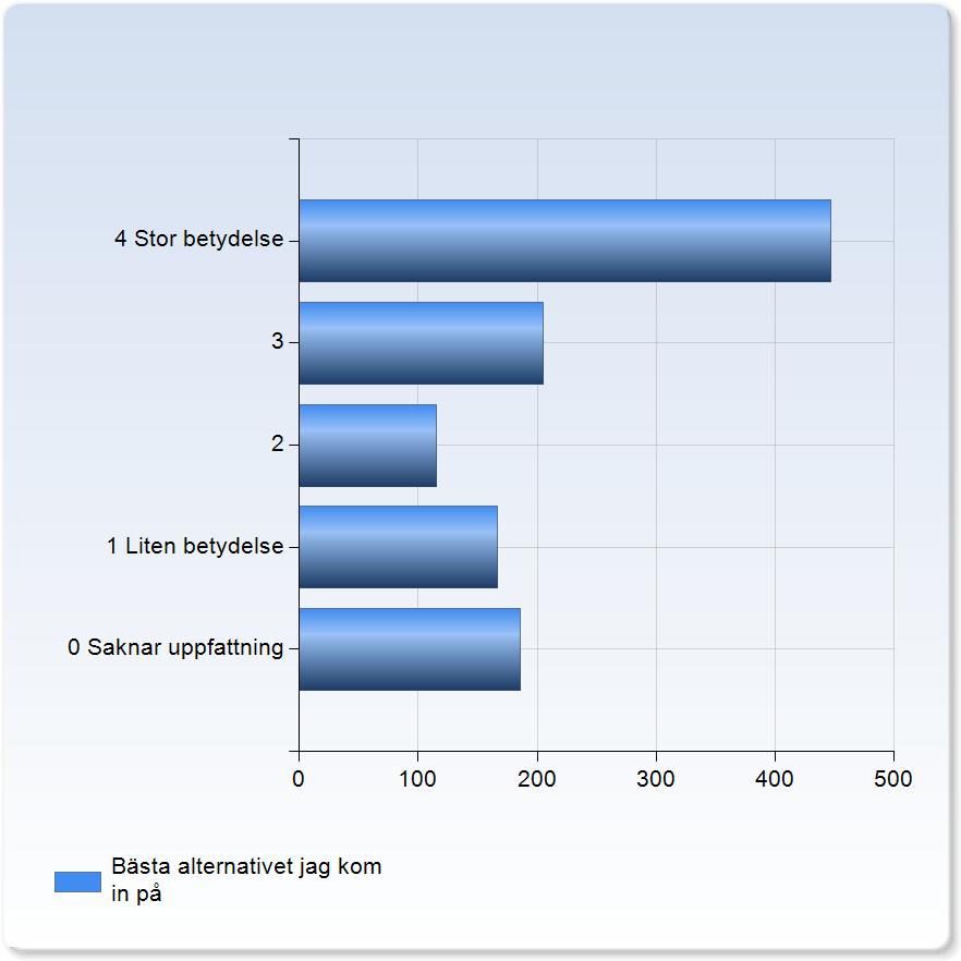 Utbildningens goda rykte Utbildningens goda rykte 4 Stor betydelse 290 (26,0%) 3 363 (32,5%) 2 128 (11,5%) 1 Liten betydelse 94 (8,4%) 0 Saknar uppfattning 241 (21,6%) Summa 1116 (100,0%)