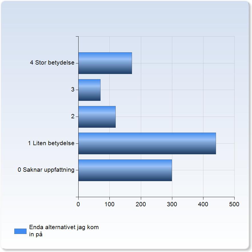 Enda alternativet jag kom in på Enda alternativet jag kom in på 4 Stor betydelse 171 (15,6%) 3 70 (6,4%) 2 119 (10,8%) 1 Liten betydelse 440 (40,0%) 0 Saknar uppfattning 299 (27,2%) Summa 1099