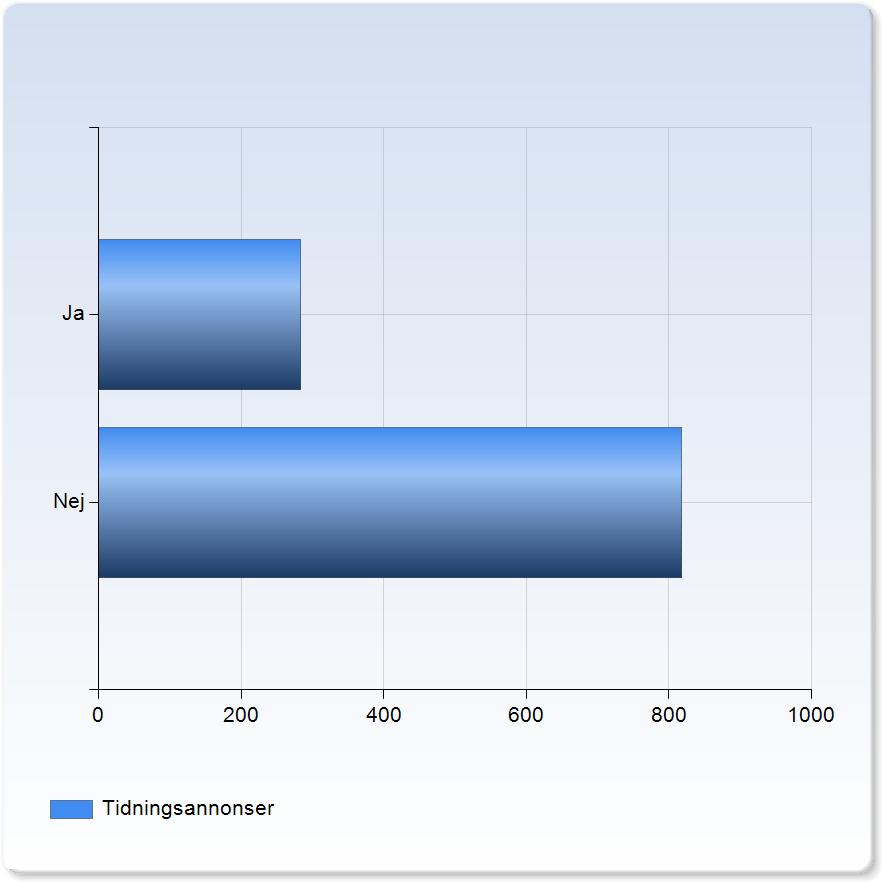 Radioreklam 1,9 0,3 18,6 % 1,0 2,0 2,0 2,0 2,0 Tidningsannonser Tidningsannonser Ja 283