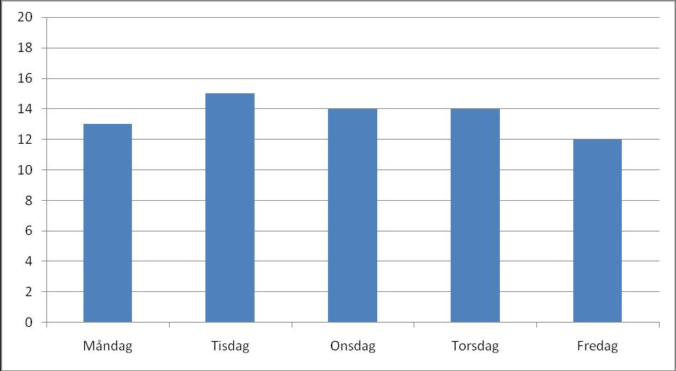 Figur 40. Genomsnittligt antal barn inskrivna (19 barn) och närvarande vid de studerade förskolorna måndag fredag.