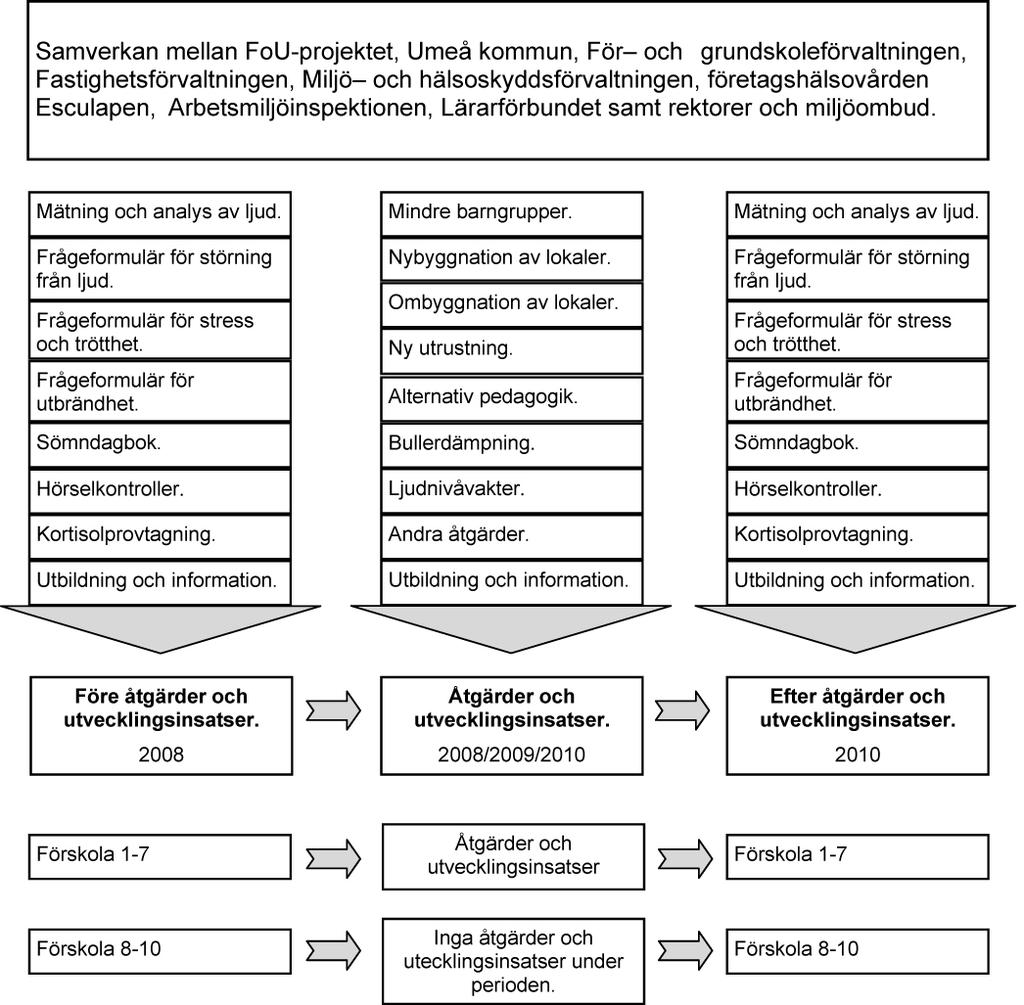Syfte Syftet med föreliggande projekt är att utreda sambanden mellan buller och ohälsa inom förskolan samt utvärdera effekterna av ett antal genomförda åtgärder.