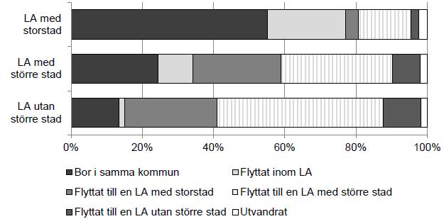 6. Slutsatser och diskussion Grupperna som studeras i avsnitt 4 och 5 är inte identiska, framför allt eftersom gruppen med invånare födda i de utvalda länderna som studeras i avsnitt 5, inte är