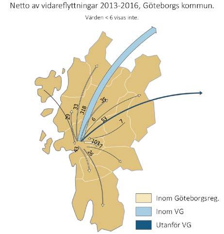 Göteborg har även en större utflyttning än inflyttning till de flesta av kommunerna i Göteborgsregionen, där utflyttningen är störst till Partille.