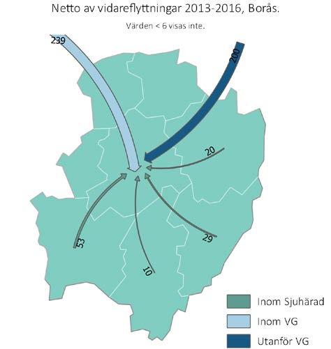 Sjuhärad. Inom Sjuhärad har Borås ett positivt flyttnetto relativt de flesta andra kommunerna som t.ex. Mark och Tranemo. Figur 9.