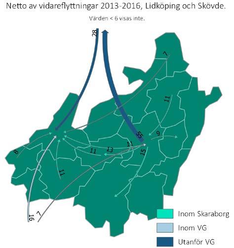 Falköping. Räknat i antal är utflyttningen störst till kommuner utanför Skaraborg.
