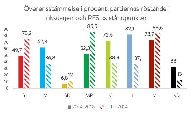 Så här väl stämmer partiernas röstande i riksdagen överens med RFSL:s ståndpunkter Vi ser tydligt att de partier som suttit i opposition under respektive period får högre poäng.