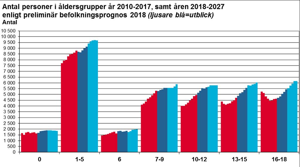 Diagrammen nedan visar antal personer i olika åldersgrupper år 2010-2017 (röda staplar), samt åren 2018-2027 enligt preliminär