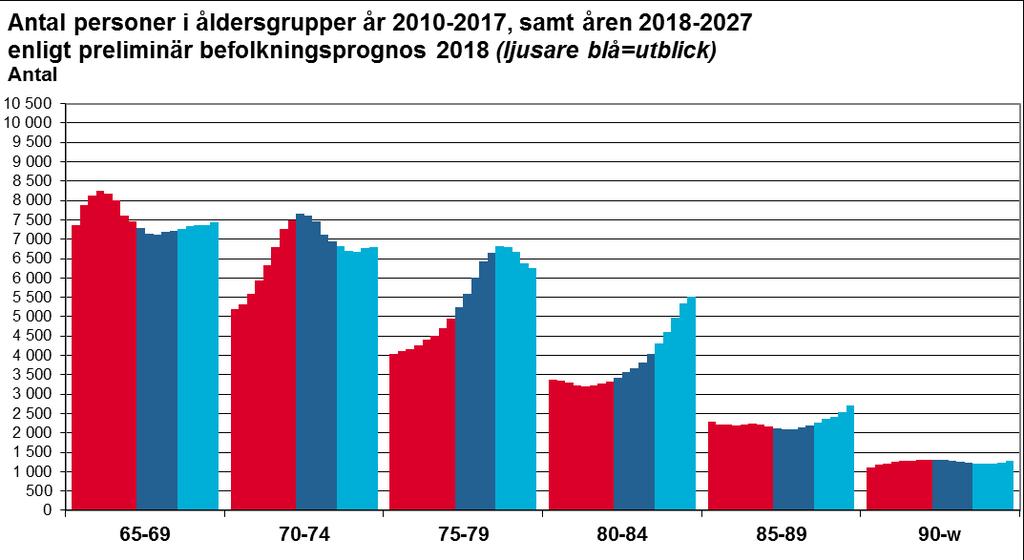 Källa: Statistiska centralbyrån (faktiskt antal åren 2010-2017), Norrköpings kommuns preliminära befolkningsprognos (år 2018-2027)