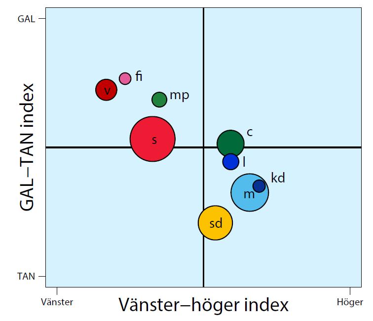 axeln, (exempelvis Vänsterpartiet, Feministiskt initiativ och Miljöpartiet samt Socialdemokraterna, Centerpartiet och Liberalerna) men att det finns mer eller mindre klara skillnader längs