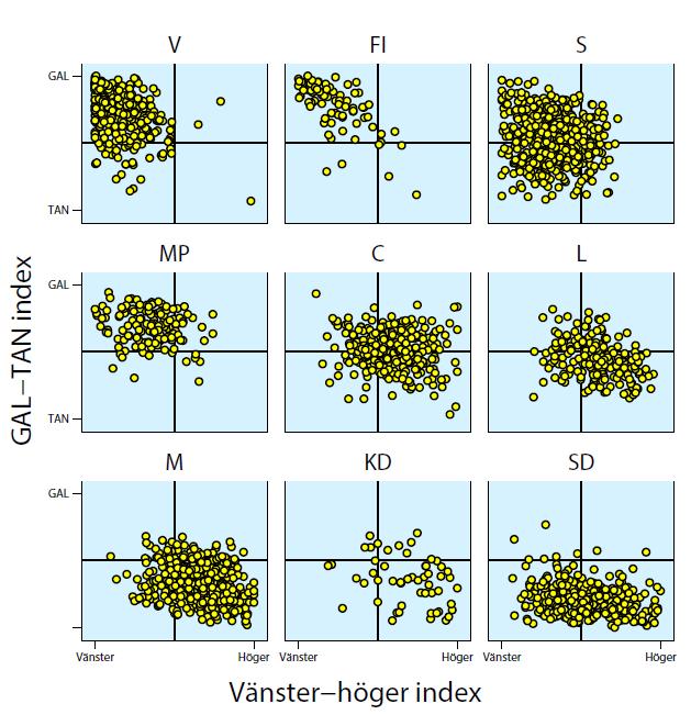 kratiska väljarna befinner sig till vänster på vårt vänster-höger index) samtidigt som de är betydligt mer spridda längs GAL/TAN-axeln.