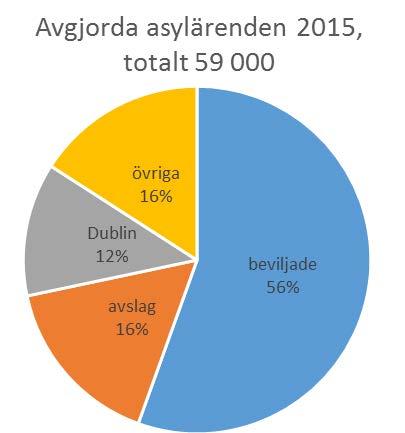 Dublin- Asylprövningen ska övertas av annan stat inom ramen för den så kallade Dublinförordningen, det vill säga Sverige prövar inte ansökan i sak.