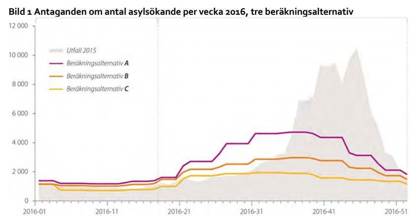 Prognos från Migrationsverket I februariprognosen presenteras tre beräkningsalternativ för hur många