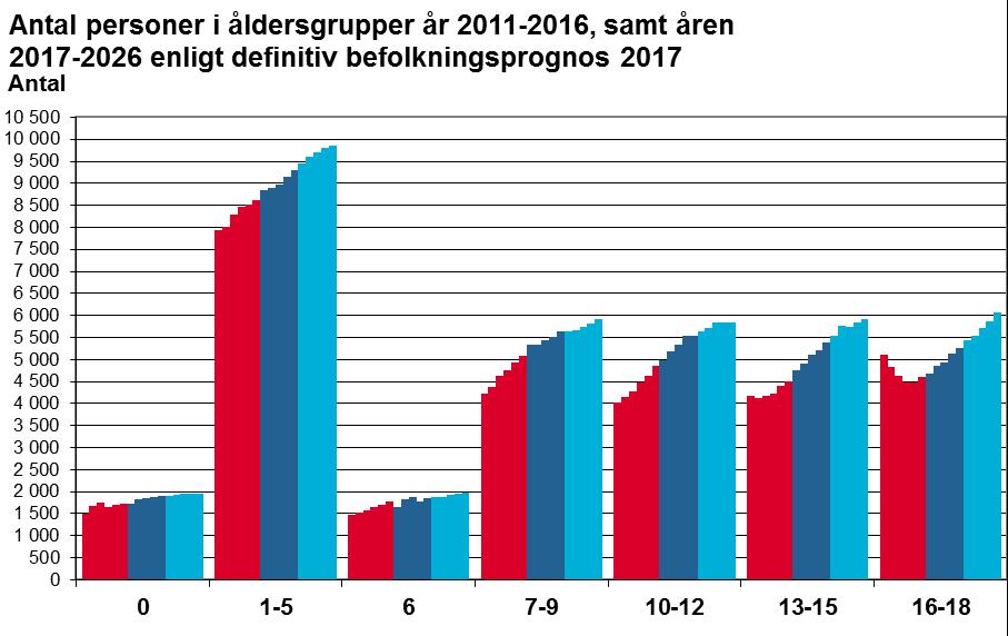 Mer om barn och ungdomar Nedan visas utvecklingen för den yngre befolkningen i så kallade kommunala åldrar. Indelningen motsvarar ungefär åldersgrupper i olika skolverksamheter.