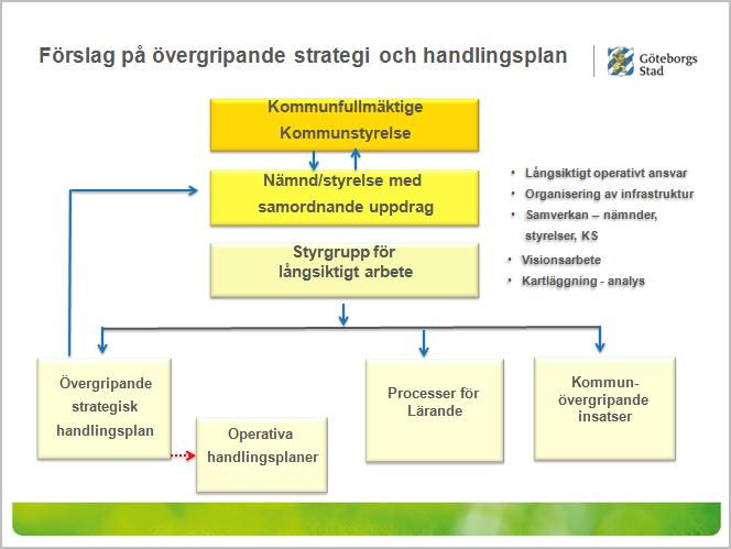 Nämnd/styrelse med samordnande ansvar för stadens operativa arbete Stadsledningskontorets förslag bygger på att kommunstyrelsen och kommunfullmäktige utser en nämnd/styrelse som får ett långsiktigt,