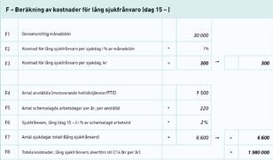 Män har mer sjukfrånvaro på grund av fysisk belastning på arbetet än kvinnor och typ av arbete påverkar både omfattning av produktionsbortfall vid sjuknärvaro och sjukfrånvaro.
