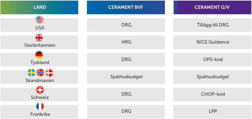 Kostnadsersättning för CERAMENT Källa: Bonesupport. OPS-kod, CHOP-kod och LPP är listningar för tilläggsbetalningar för högkostnadsprodukter.