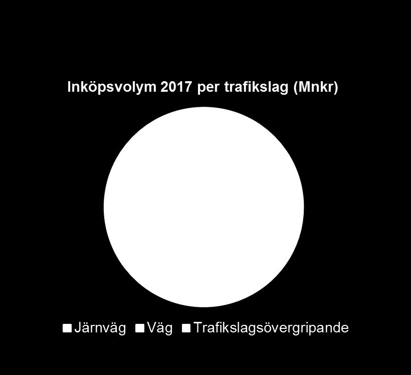 Korta fakta Trafikverkets inköpsvolym 2017 Total inköpsvolym var 40 113 Mnkr. Trafikverkets 10 största leverantörer motsvarar ca 55 % av total inköpsvolym.