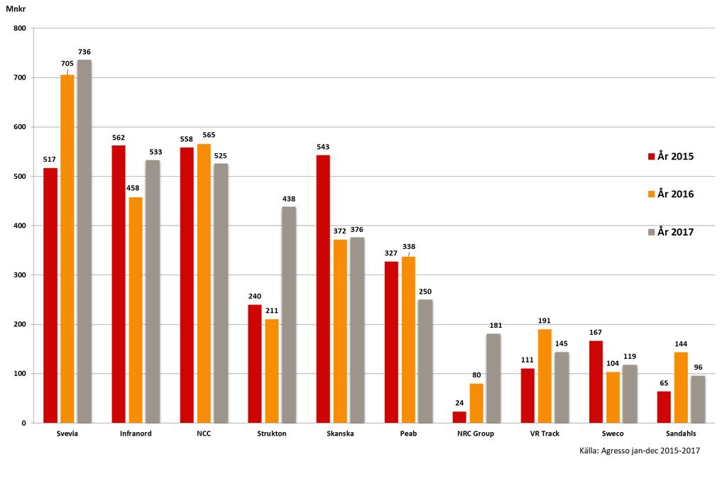 13 Trafikverkets totala inköpsvolym år 2017 uppgick till 4 817 mnkr (föregående år; 4829 mnkr).