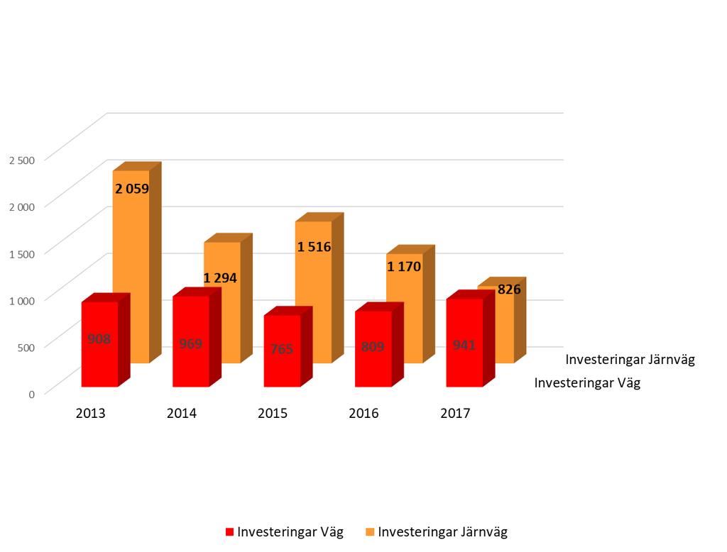 mnkr Nyckeltal investeringar, 2013 2014 2015 2016 2017 Antal leverantörer som motsvarar 80 % av volymvärdet Investering väg 5 9 12 11 11 Investering järnväg exkl.