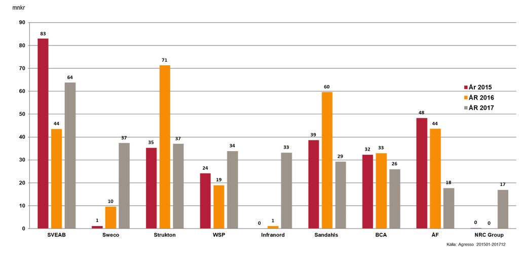 Investeringar exklusive BEST järnväg, uppgick år 2017 totalt i regionen till 570 mnkr, (föregående år 923 mnkr) och utgör ca 9 % av totala volymen för investeringar i